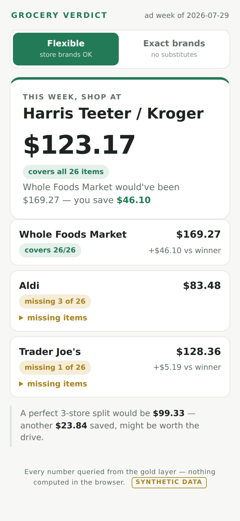 The verdict app: Harris Teeter wins this week at $123.17, covering all 26 items; other stores ranked with coverage flags.
